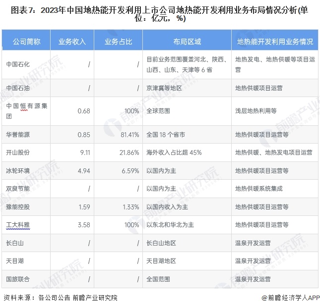 圖表7：2023年中國地?zé)崮荛_發(fā)利用上市公司地?zé)崮荛_發(fā)利用業(yè)務(wù)布局情況分析(單位：億元，%)