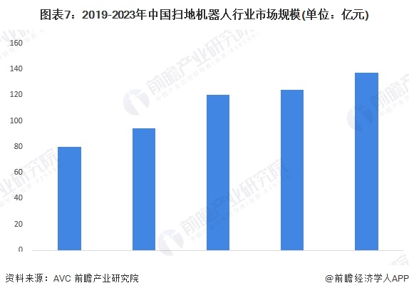 图表7：2019-2023年中国扫地机器人行业市场规模(单位：亿元)