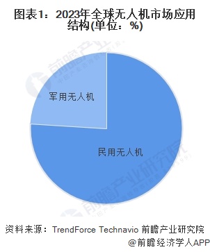 图表1：2023年全球无人机市场应用结构(单位：%)