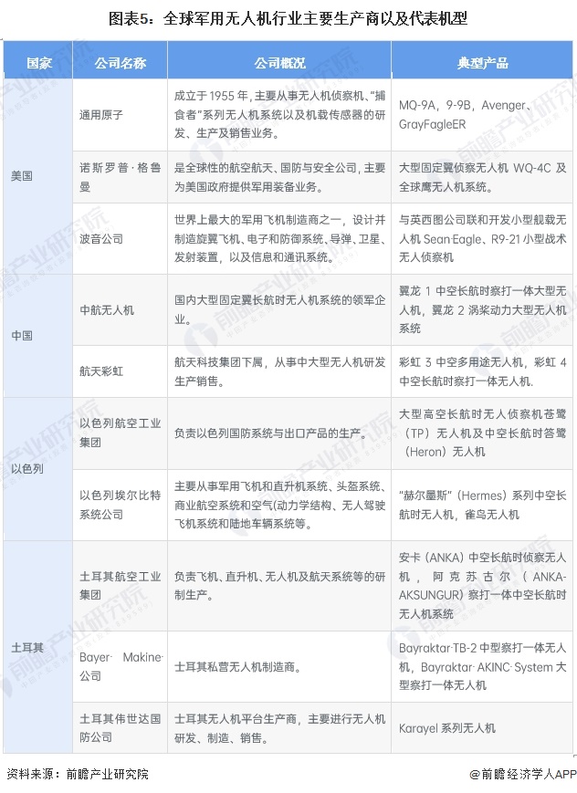 图表5：全球军用无人机行业主要生产商以及代表机型