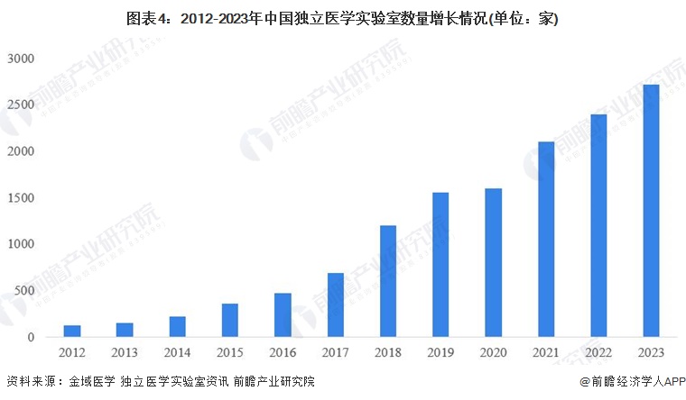 圖表4：2012-2023年中國獨立醫(yī)學(xué)實驗室數(shù)量增長情況(單位：家)