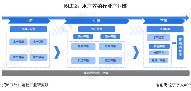 图表2：水产养殖行业产业链