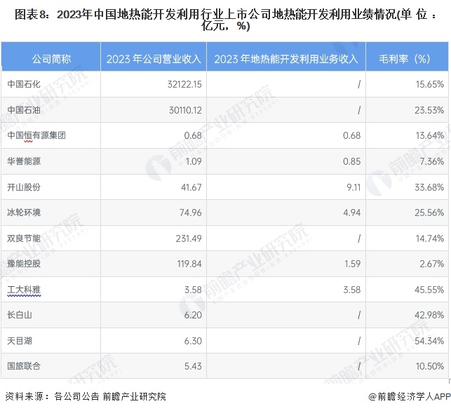 图表8：2023年中国地热能开发利用行业上市公司地热能开发利用业绩情况(单位：亿元，%)