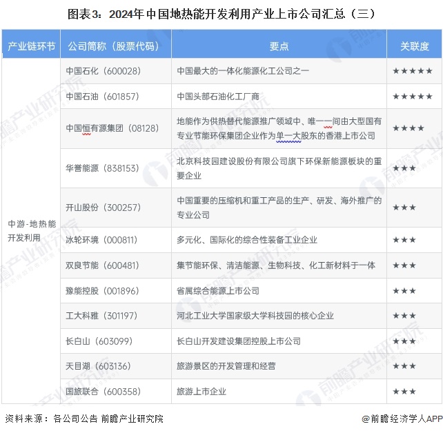 圖表3：2024年中國地?zé)崮荛_發(fā)利用產(chǎn)業(yè)上市公司匯總（三）