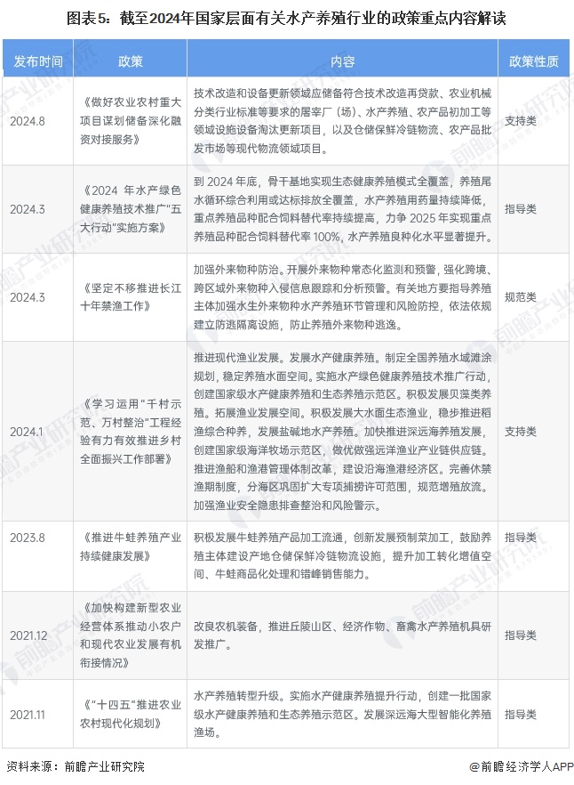 图表5：截至2024年国家层面有关水产养殖行业的政策重点内容解读