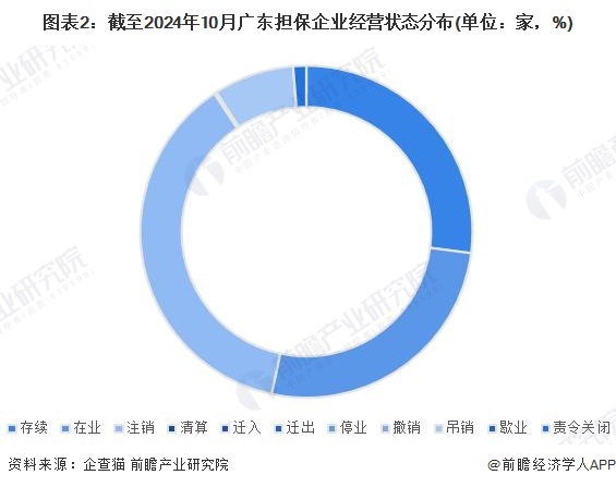 图表2：截至2024年10月广东担保企业经营状态分布(单位：家，%)