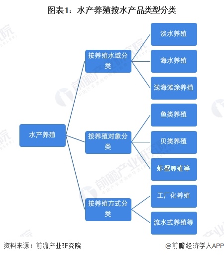 图表1：水产养殖按水产品类型分类