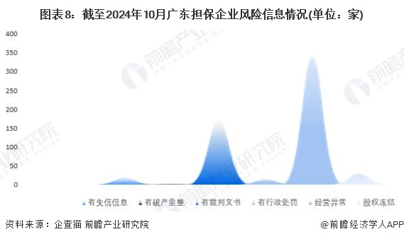 图表8：截至2024年10月广东担保企业风险信息情况(单位：家)