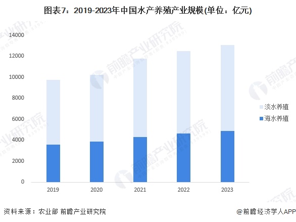 图表7：2019-2023年中国水产养殖产业规模(单位：亿元)