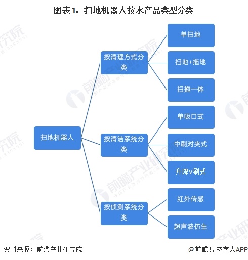 图表1：扫地机器人按水产品类型分类