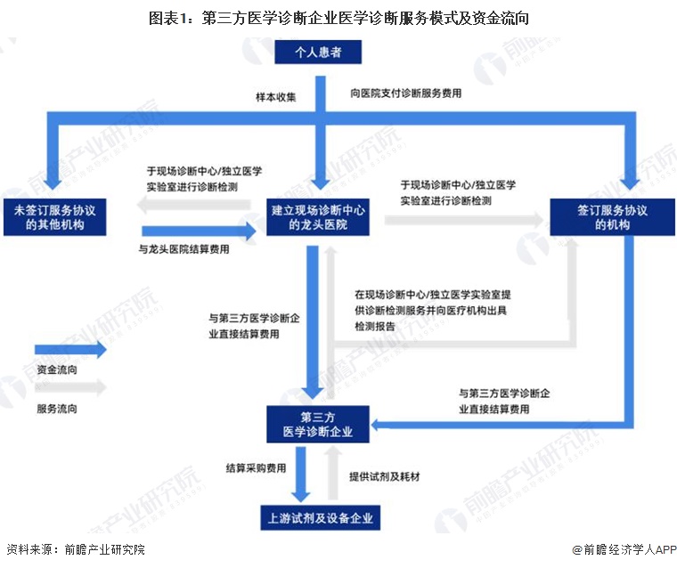 图表1：第三方医学诊断企业医学诊断服务模式及资金流向