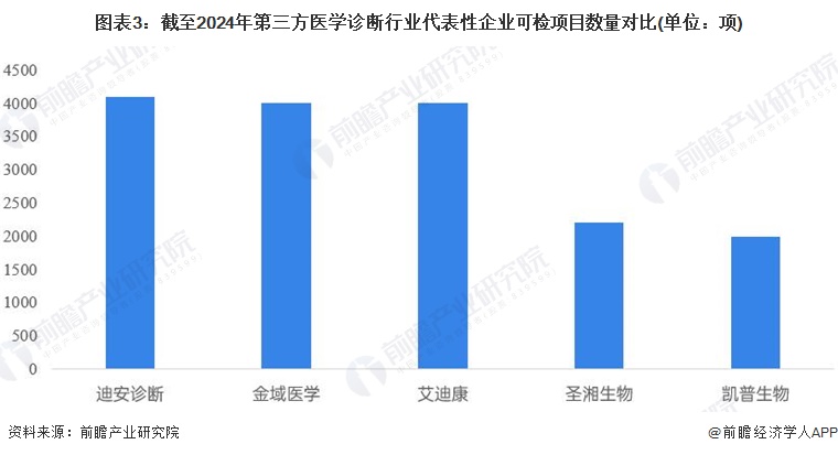 图表3：截至2024年第三方医学诊断行业代表性企业可检项目数量对比(单位：项)