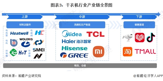 图表3：干衣机行业产业链全景图