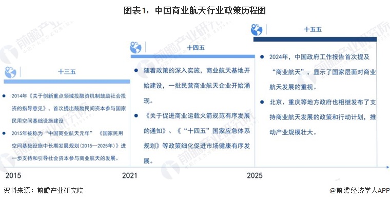 图表1：中国商业航天行业政策历程图