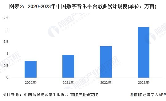 图表2：2020-2023年中国数字音乐平台歌曲累计规模(单位：万首)