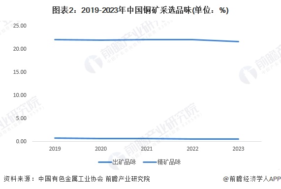 图表2：2019-2023年中国铜矿采选品味(单位：%)