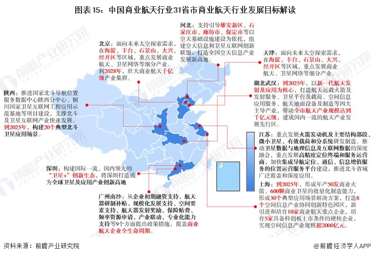 图表15：中国商业航天行业31省市商业航天行业发展目标解读