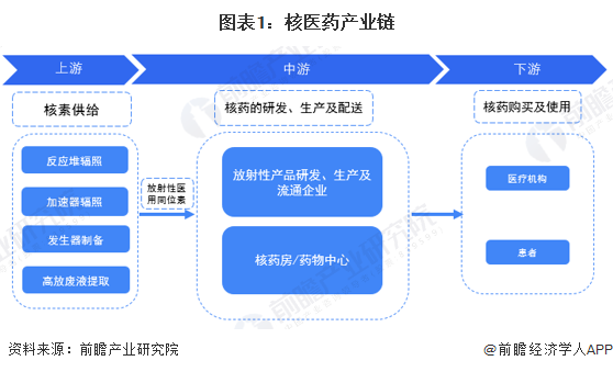 图表1：核医药产业链