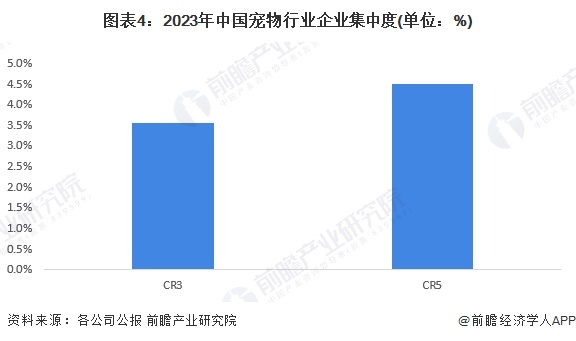 图表4：2023年中国宠物行业企业集中度(单位：%)