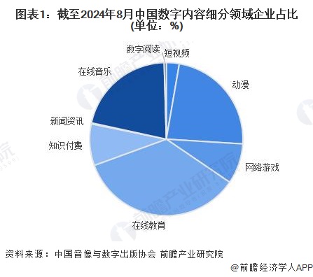 图表1：截至2024年8月中国数字内容细分领域企业占比(单位：%)