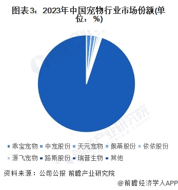 图表3：2023年中国宠物行业市场份额(单位：%)