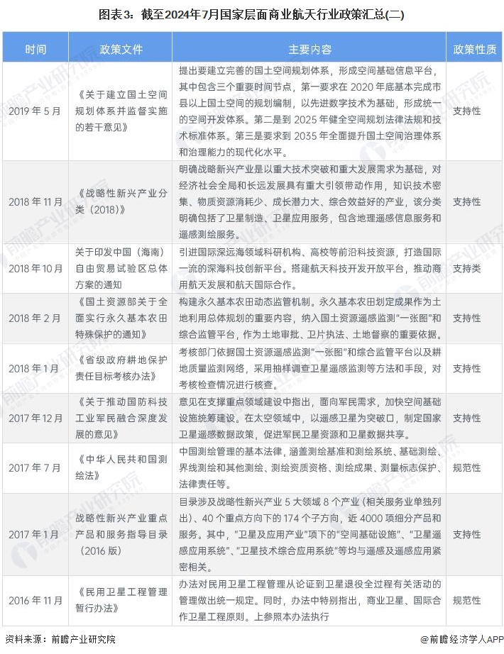 图表3：截至2024年7月国家层面商业航天行业政策汇总(二)