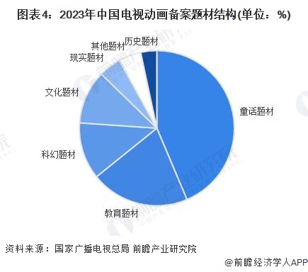 图表4：2023年中国电视动画备案题材结构(单位：%)