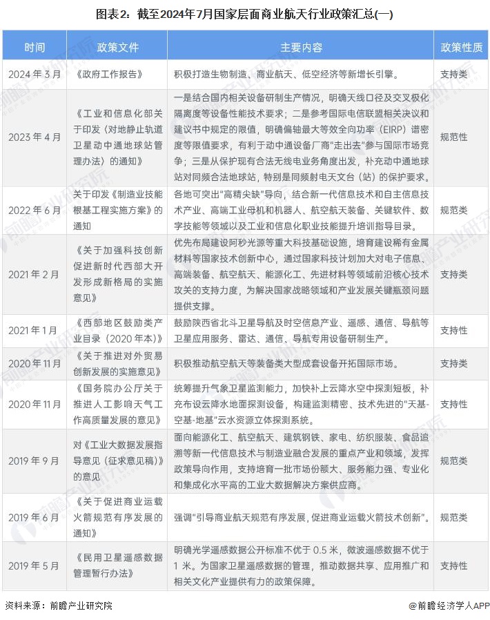 图表2：截至2024年7月国家层面商业航天行业政策汇总(一)