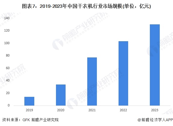 图表7：2019-2023年中国干衣机行业市场规模(单位：亿元)