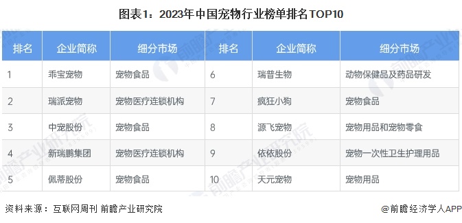 图表1：2023年中国宠物行业榜单排名TOP10