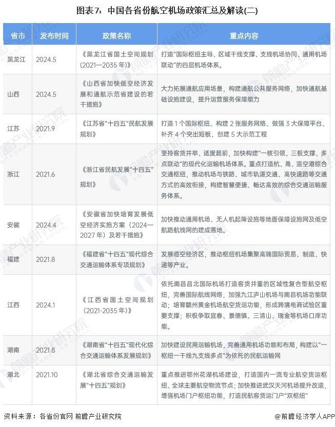 图表7：中国各省份航空机场政策汇总及解读(二)