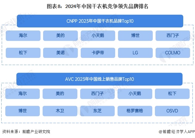 图表8：2024年中国干衣机竞争领先品牌排名