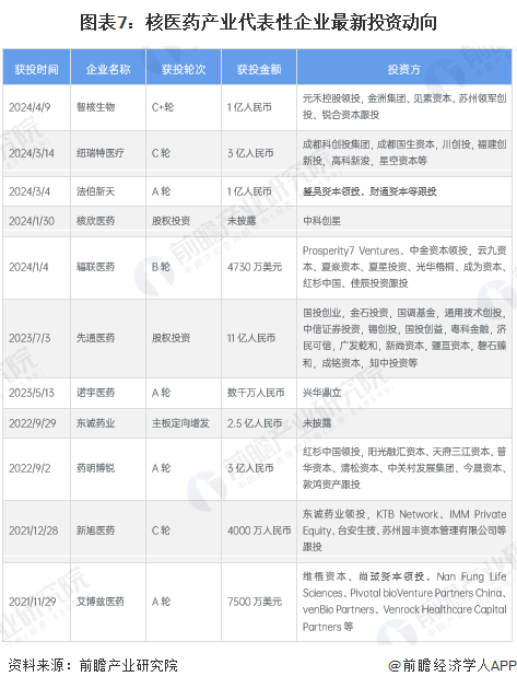 图表7：核医药产业代表性企业最新投资动向