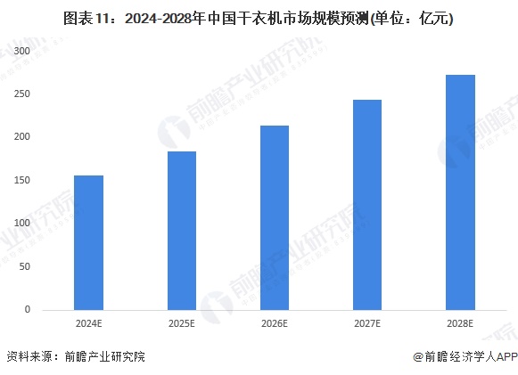 图表11：2024-2028年中国干衣机市场规模预测(单位：亿元)