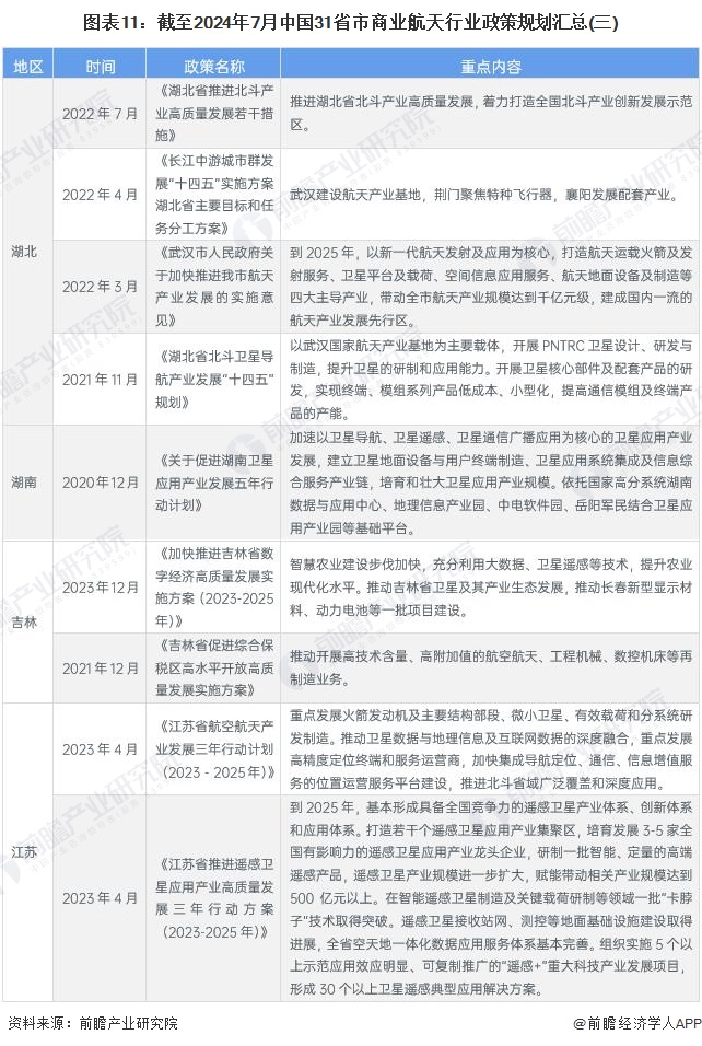 图表11：截至2024年7月中国31省市商业航天行业政策规划汇总(三)