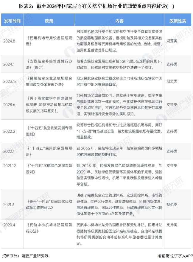 图表2：截至2024年国家层面有关航空机场行业的政策重点内容解读(一)