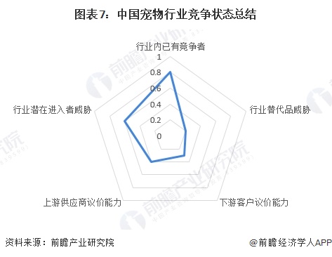 图表7：中国宠物行业竞争状态总结