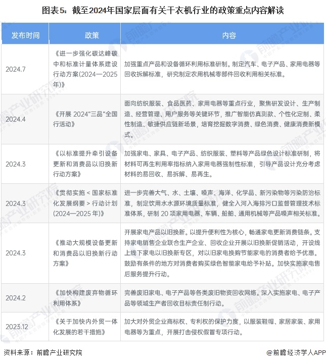 图表5：截至2024年国家层面有关干衣机行业的政策重点内容解读