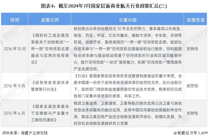 图表4：截至2024年7月国家层面商业航天行业政策汇总(三)