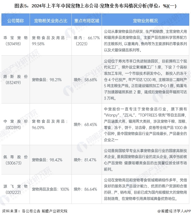 图表5：2024年上半年中国宠物上市公司-宠物业务布局情况分析(单位：%)(一)