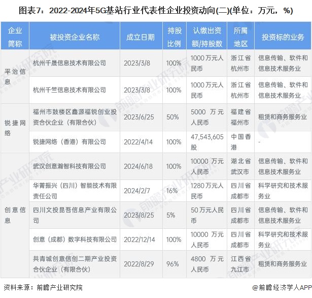 图表7：2022-2024年5G基站行业代表性企业投资动向(二)(单位：万元，%)