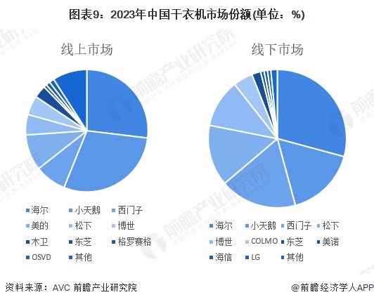 图表9：2023年中国干衣机市场份额(单位：%)