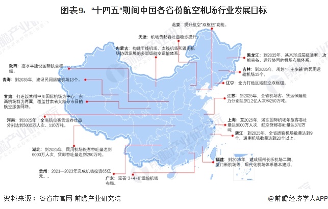 图表9：“十四五”期间中国各省份航空机场行业发展目标