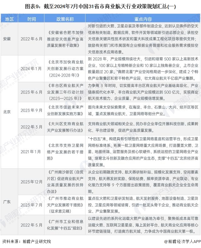 图表9：截至2024年7月中国31省市商业航天行业政策规划汇总(一)