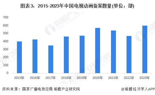 图表3：2015-2023年中国电视动画备案数量(单位：部)