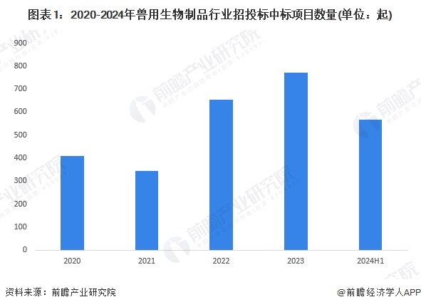 图表1：2020-2024年兽用生物制品行业招投标中标项目数量(单位：起)