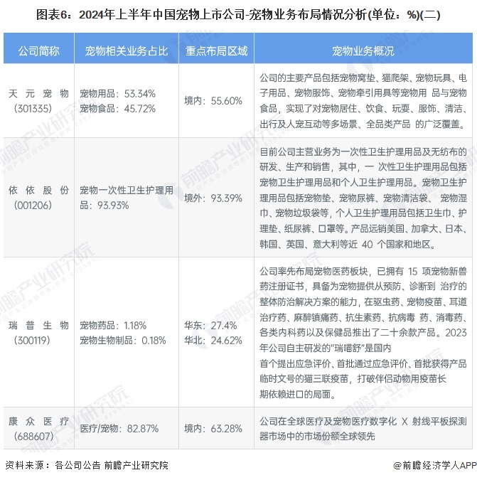 图表6：2024年上半年中国宠物上市公司-宠物业务布局情况分析(单位：%)(二)