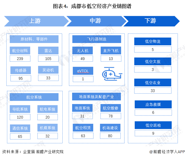 图表4：成都市低空经济产业链图谱