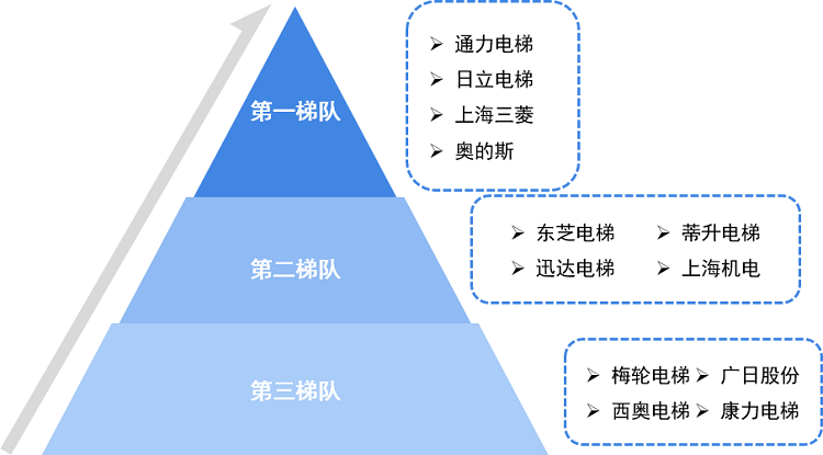 圖表1：2024年中國電梯行業(yè)競爭梯隊