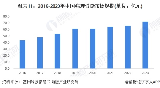 图表11：2016-2023年中国病理诊断市场规模(单位：亿元)